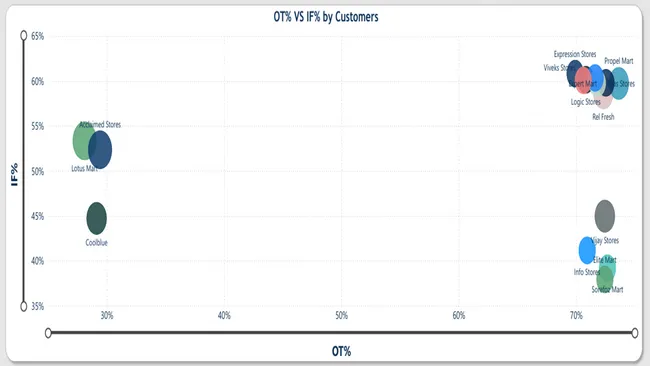 Supply Chain Performance Report