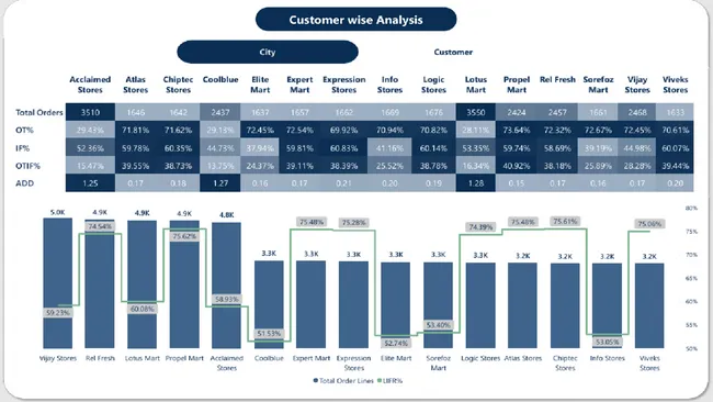 Supply Chain Performance Report