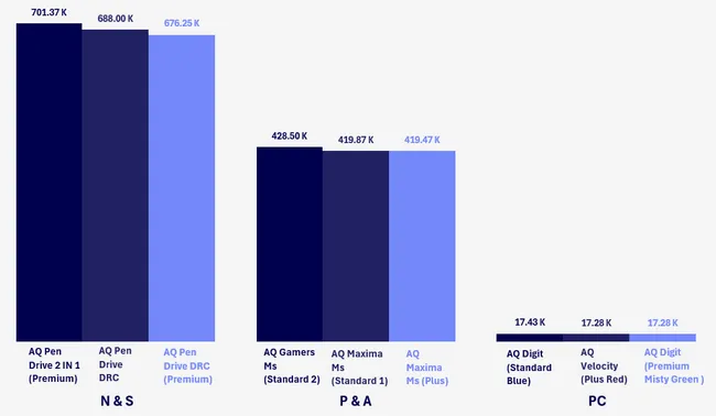 Ad Hoc Business Insights for AtliQ Hardware