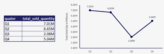Ad Hoc Business Insights for AtliQ Hardware