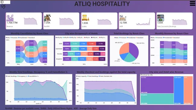 AtliQ Hospitality Dashboard