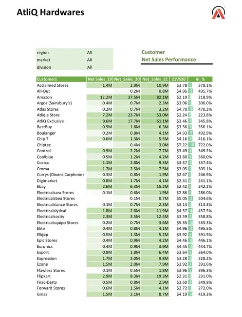 Sales and Financial Analysis