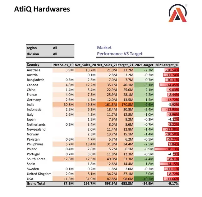 Sales and Financial Analysis