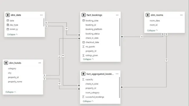 Comprehensive Analytics Solution for Hotel Management