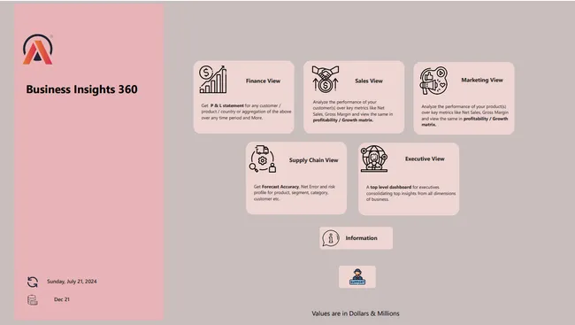 Business Insights 360 Dashboard for Finance, Sales, Marketing , Supply Chain and Executive