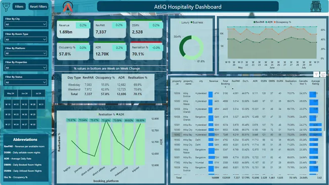 AtliQ Hospitality Analysis