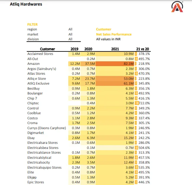 Sales and Financial Analytics Project for AtliQ hardware