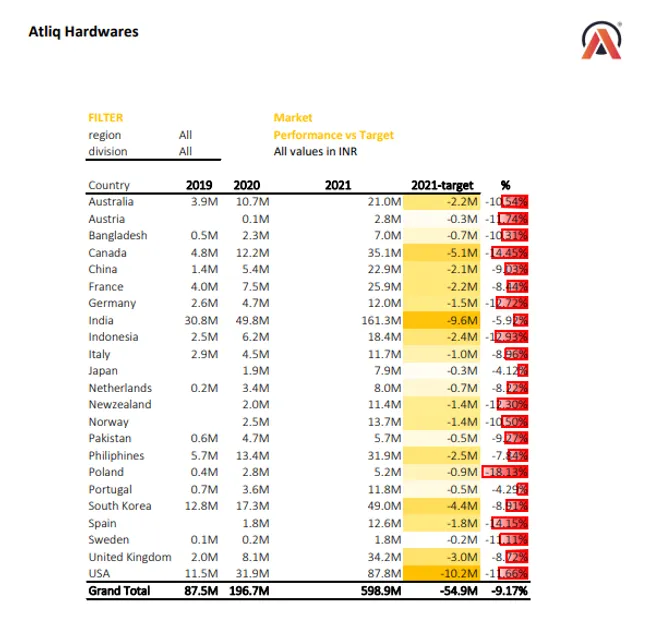 Sales and Financial Analytics Project for AtliQ hardware