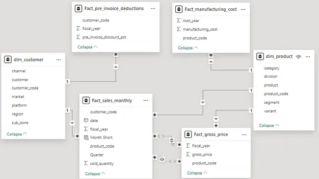 Ad-Hoc analysis in consumer goods domain