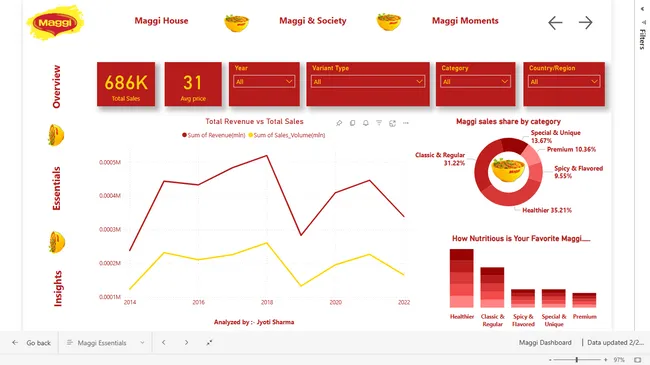 Noodles Sales & Market Insights Dashboard