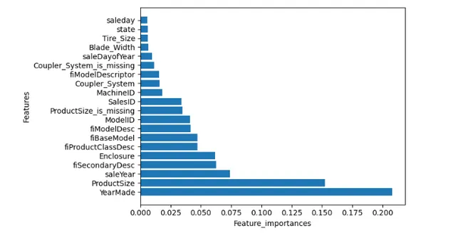 Bulldozer Auction Price Prediction Using Machine Learning