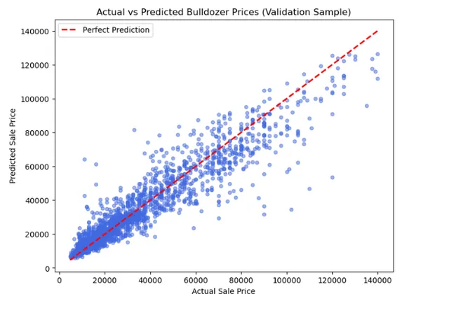 Bulldozer Auction Price Prediction Using Machine Learning