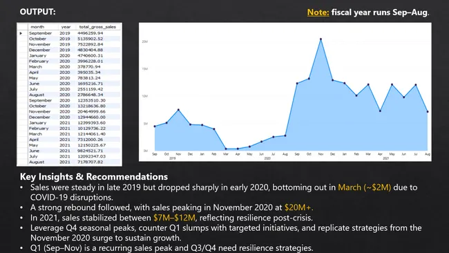 SQL-Driven Ad-hoc Business Insights