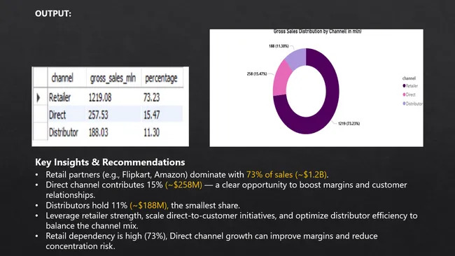 SQL-Driven Ad-hoc Business Insights