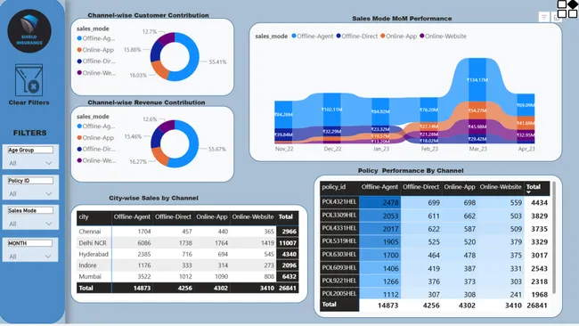 Shield Insurance – Business Performance Analysis