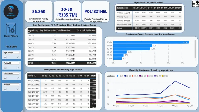 Shield Insurance – Business Performance Analysis