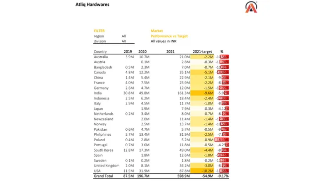 Customer Performance Report