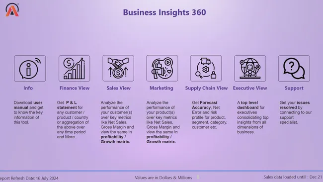 360° Business Insights Dashboard: Finance, Sales, Marketing,  & Supply Chain