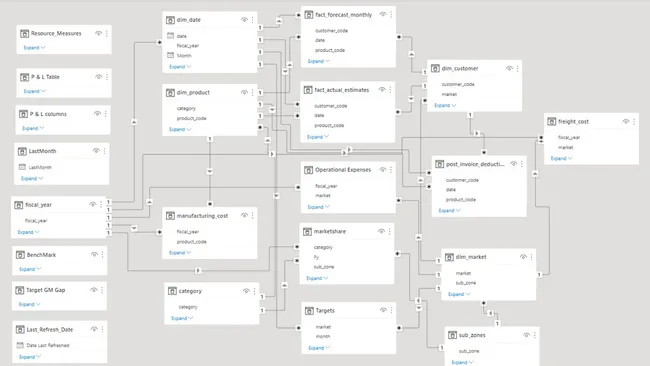 360° Business Insights Dashboard: Finance, Sales, Marketing,  & Supply Chain