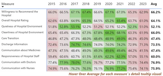 Healthcare - HCAHPS Survey Analysis