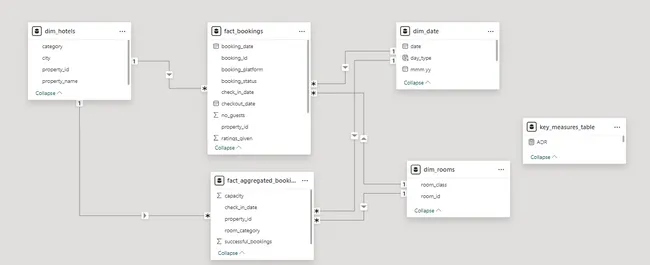 AtliQ Hospitality Revenue Analysis