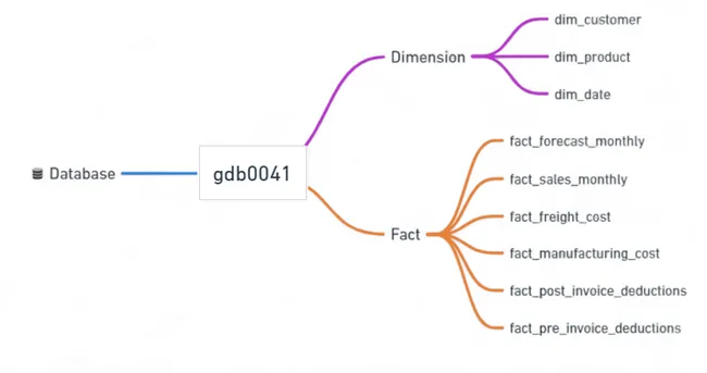 Finance And Supply Chain Analytics