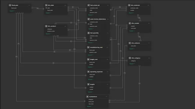Business Insights 360 End-to-End (Power BI)