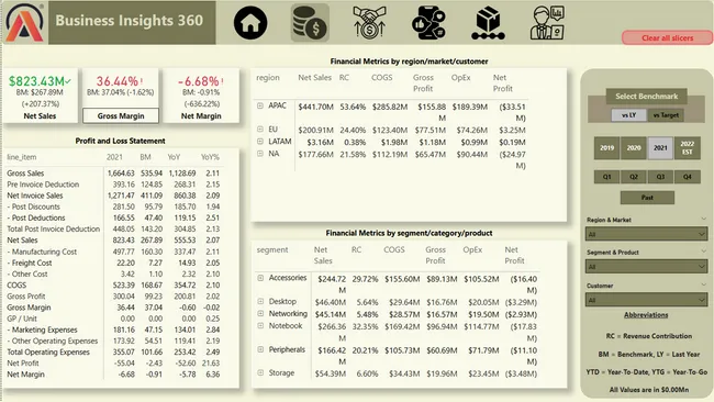 Business Insights 360 End-to-End (Power BI)