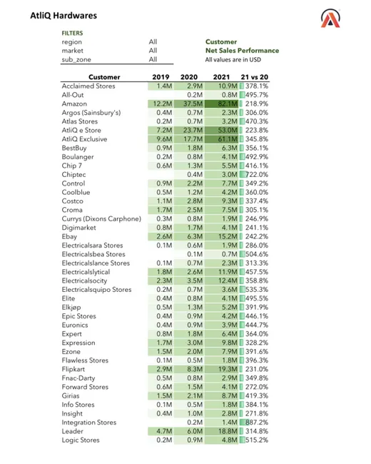 Customer Finance and Sales Analytics