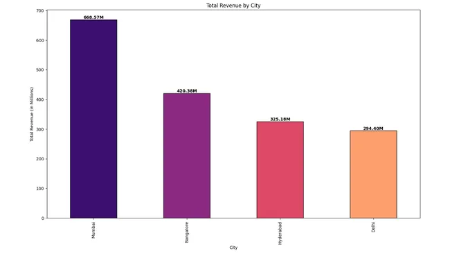 Descriptive Analytics for Atliq Grands