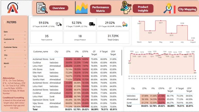Portfolio - Vigneshwaran G | Codebasics
