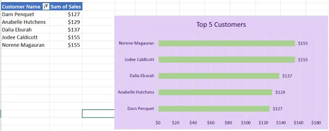 CCD sales Analysis - Excel Dashboard