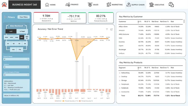 Business insights 360