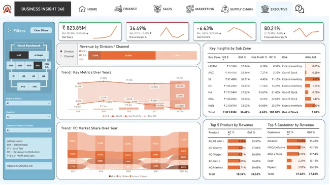 Business insights 360