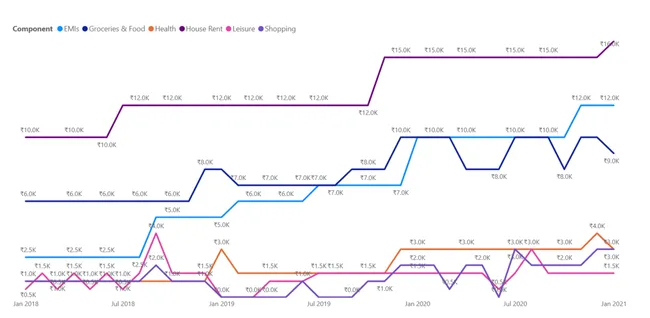 Data Visualization on Personal Finance