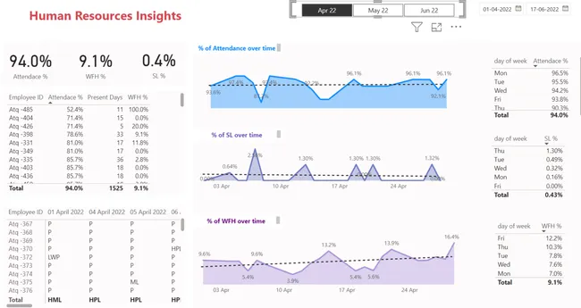 HR Insights of a  Big IT Firm