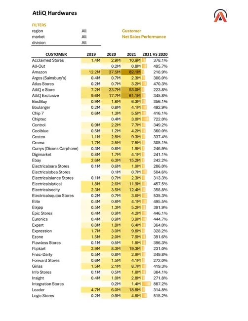 Sales & Financial Analysis