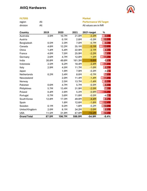 Sales & Financial Analysis
