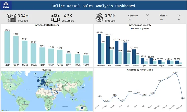 Online Retails Store Analysis