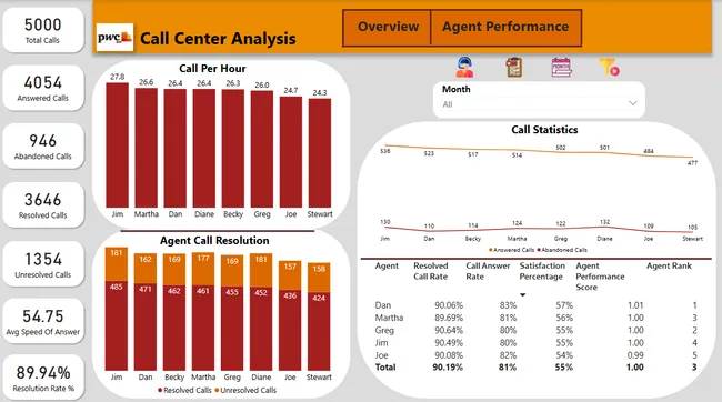Call Center Analysis