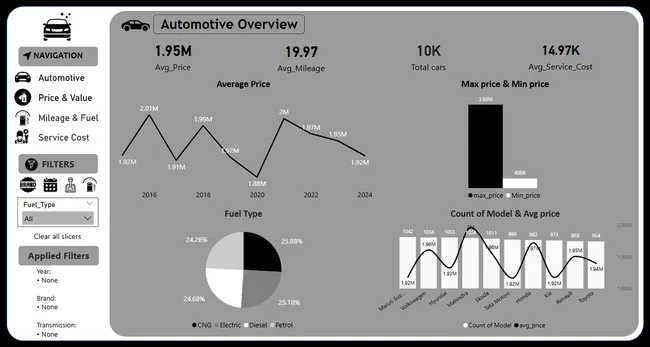 Automotive Market Analysis