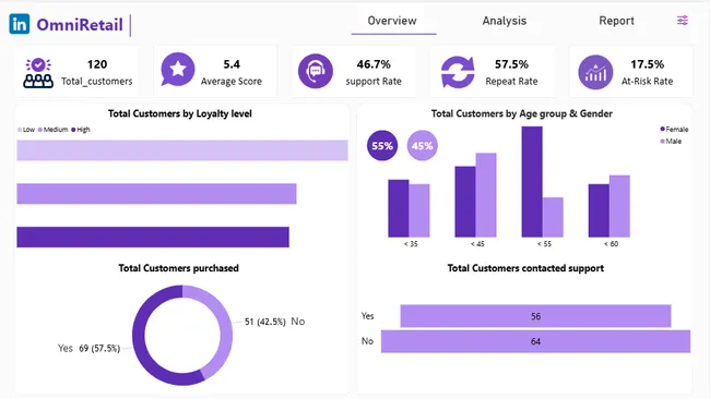 Customer Insights in Action: Driving Loyalty, Satisfaction & Retention
