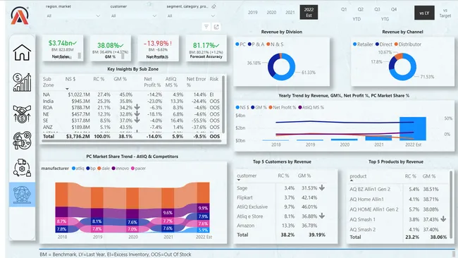 Business 360 - Brick & mortar and e-commerce