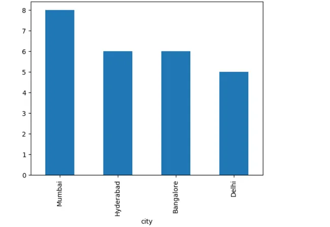 Hotel Data Analytics – Occupancy & Revenue Insights
