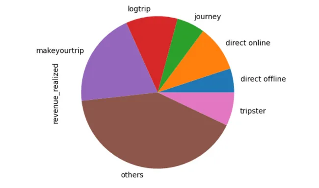 Hotel Data Analytics – Occupancy & Revenue Insights