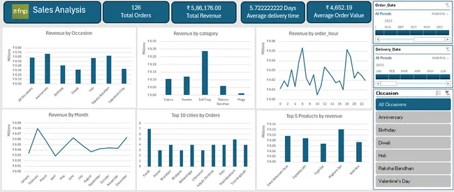 Sales Analysis Dashboard – Unlocking Business Insights!