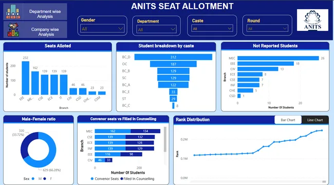 Admission and Placement Analysis