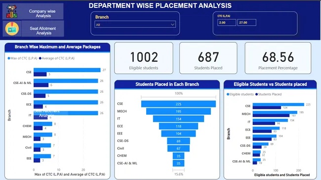 Admission and Placement Analysis