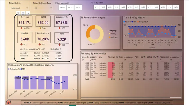 Hospitality Analysis .