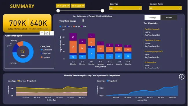 Healthcare analysis Project